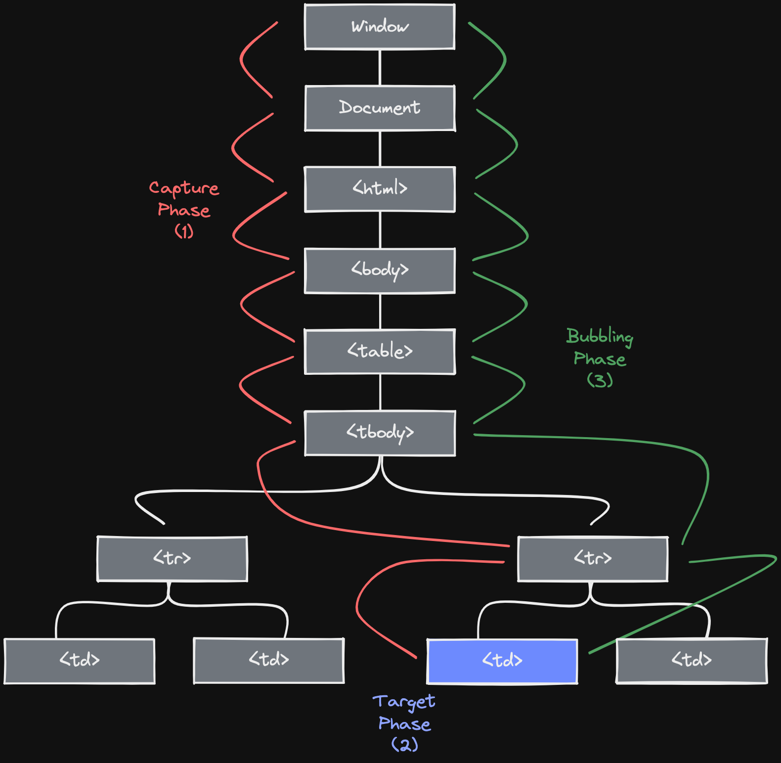 javascript_capturing_bubbling_2