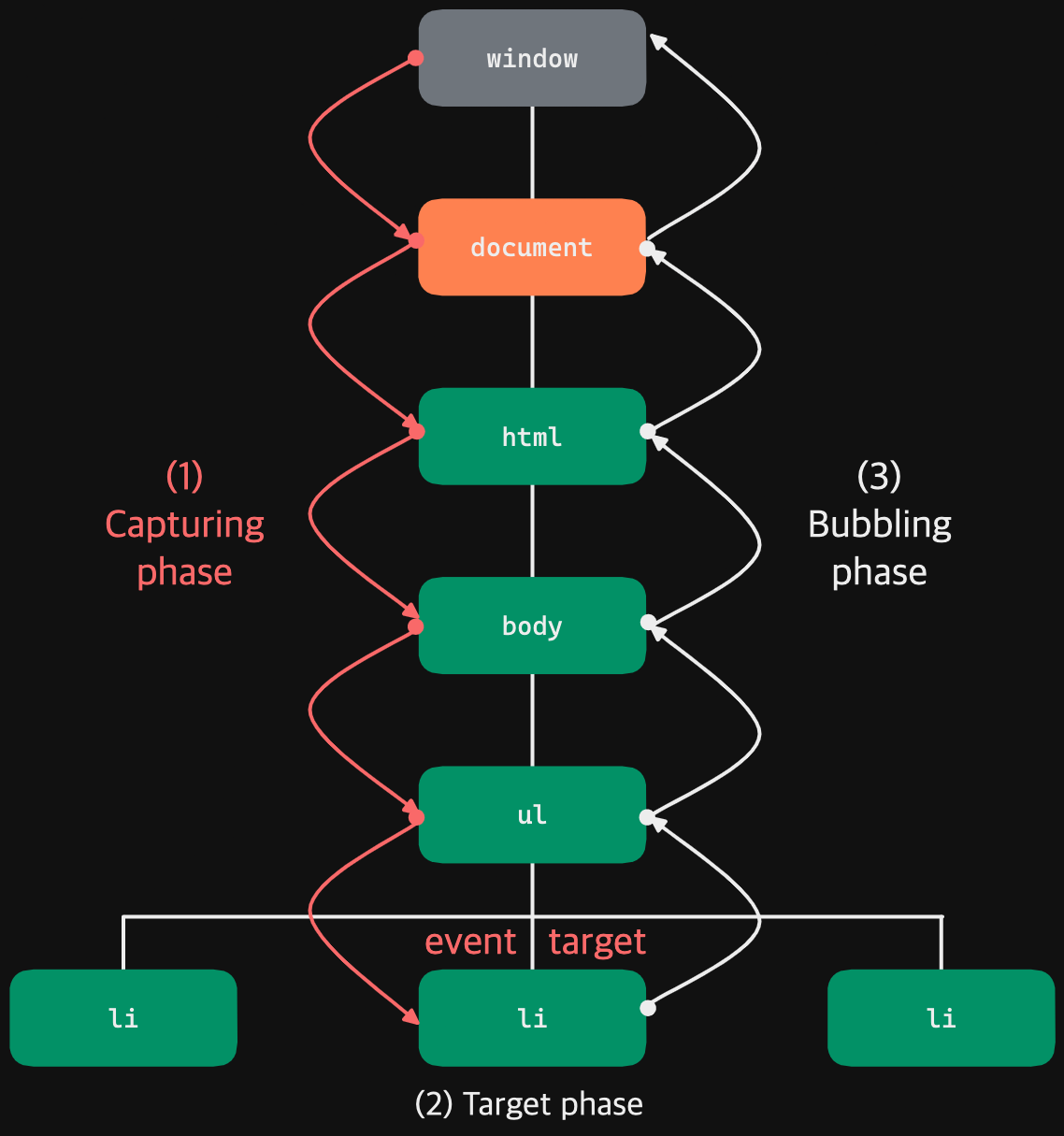 javascript_event_propagation